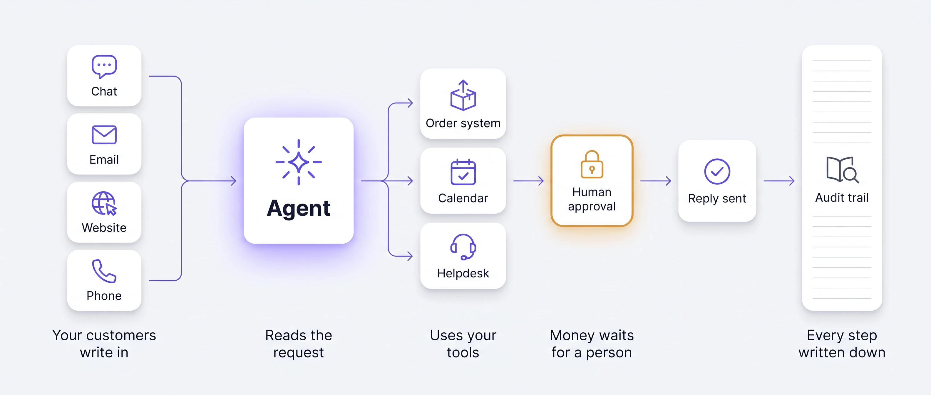 How an agent works: your customers write in by chat, email, website or phone; the agent reads the request; it uses your tools, the order system, calendar and helpdesk; money waits for a person's approval; the reply is sent; and every step is written to the audit trail.