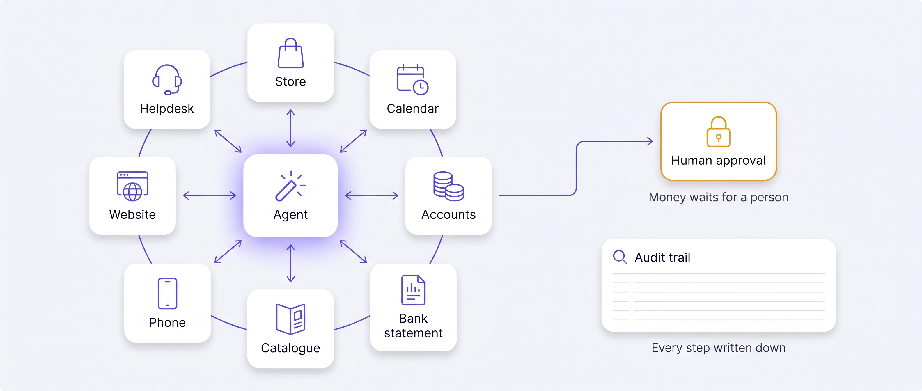 Agent joined to Helpdesk, Store, Calendar, Accounts, Bank statement, Catalogue, Phone and Website; Human approval, money waits for a person; Audit trail, every step written down