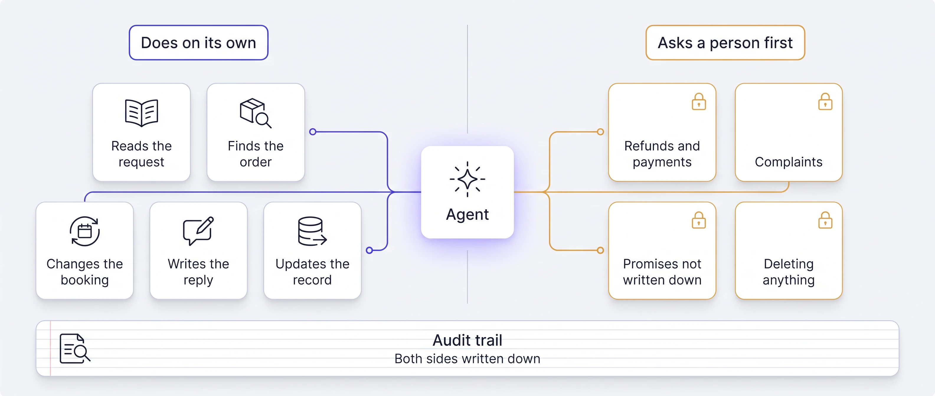 On the left, what the agent does on its own: reads the request, finds the order, changes the booking, writes the reply, updates the record. On the right, what it asks a person first: refunds and payments, complaints, promises not written down, deleting anything. Both sides are written to the audit trail.
