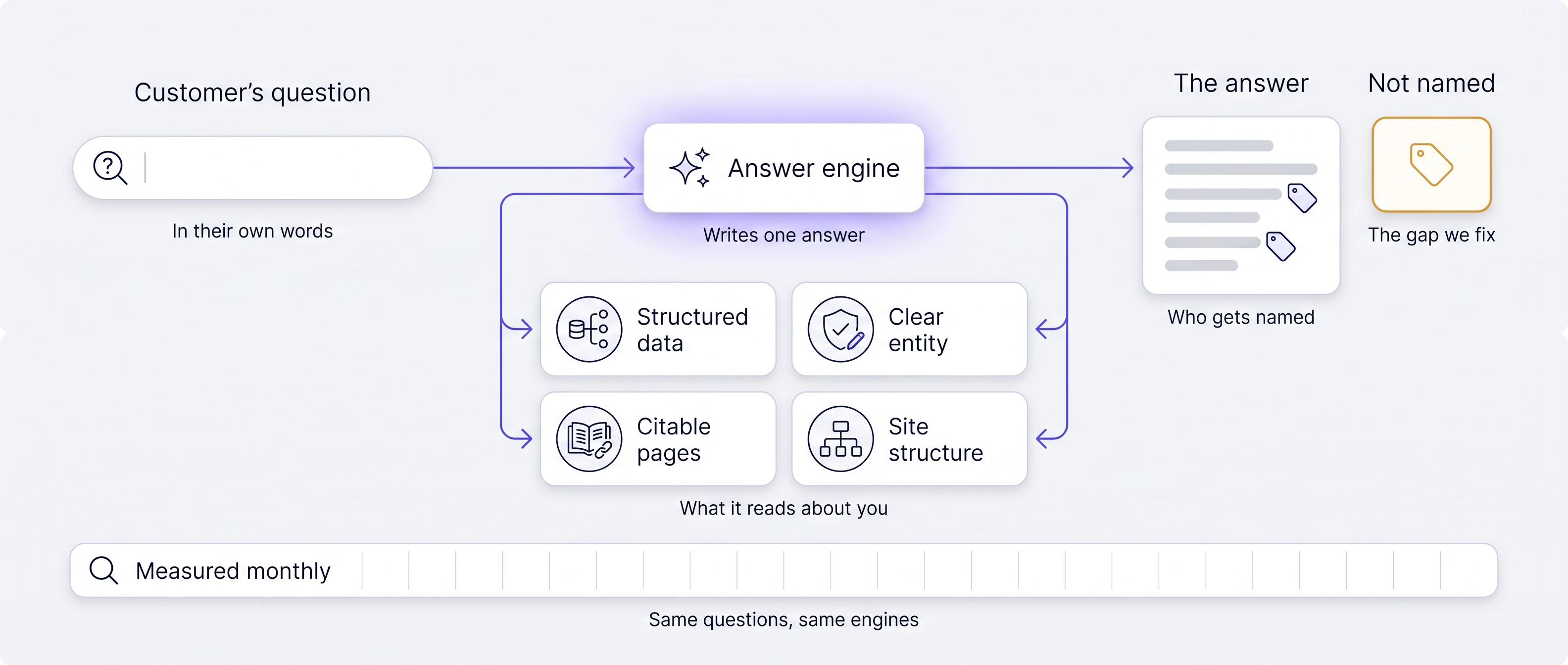 A customer&rsquo;s question, in their own words, goes to the answer engine, which writes one answer. What it reads about you: structured data, clear entity, citable pages and site structure. The answer shows who gets named; the amber card, not named, is the gap we fix. Along the bottom, measured monthly: same questions, same engines.