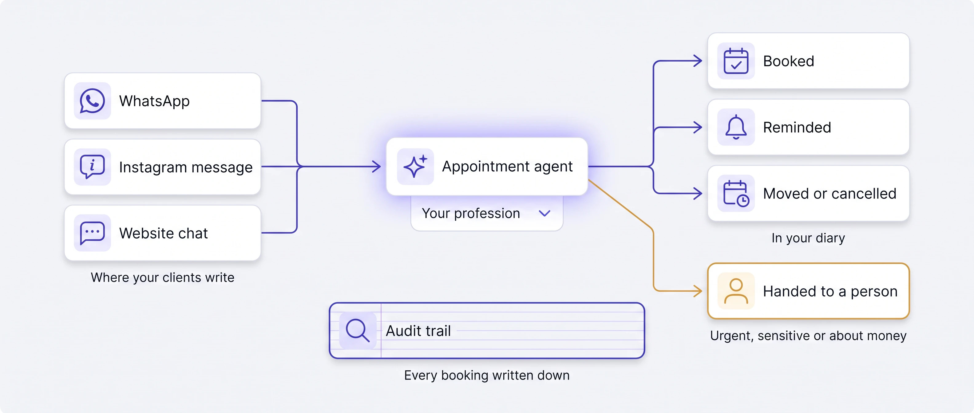 WhatsApp, Instagram message and Website chat, where your clients write, feed the Appointment agent, set by Your profession. It produces Booked, Reminded, and Moved or cancelled, in your diary. An amber branch leads to Handed to a person, for anything urgent, sensitive or about money. The Audit trail along the bottom keeps every booking written down.