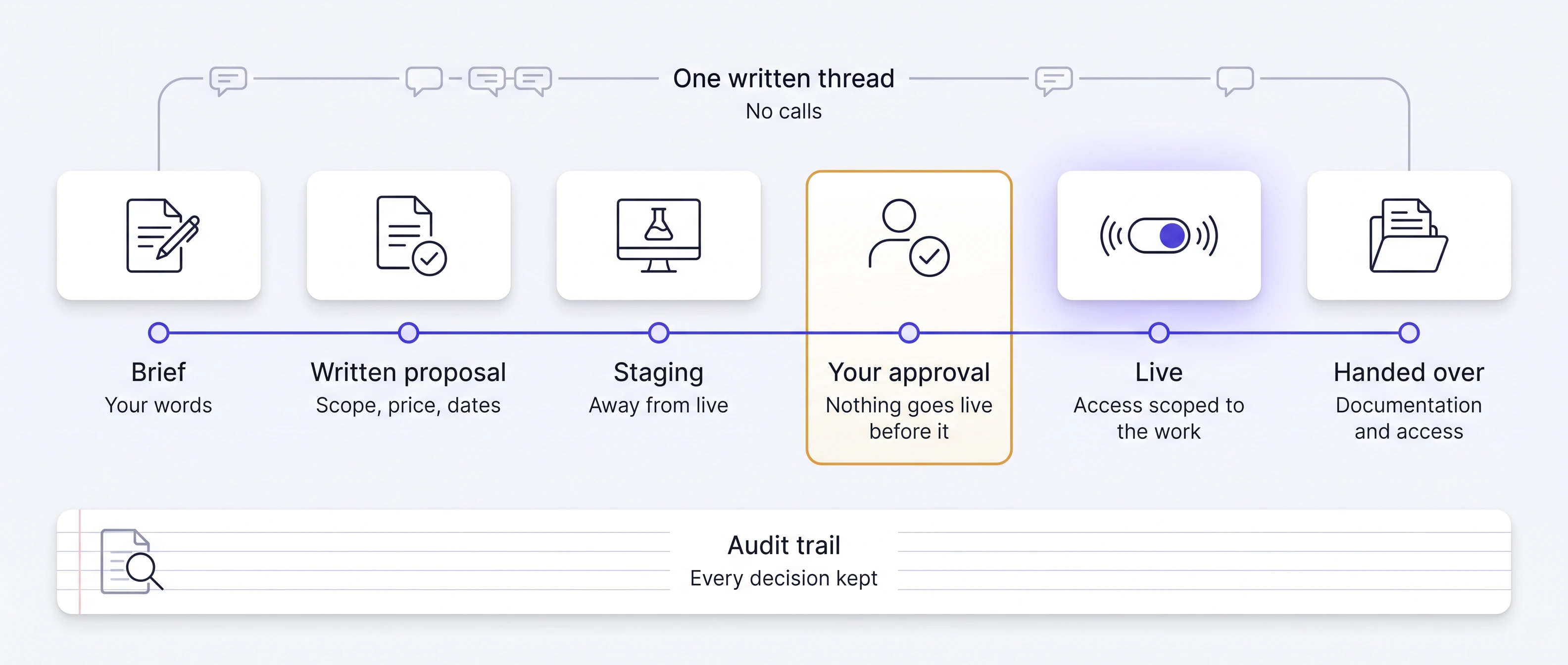 Brief to go-live. One written thread, no calls, runs above six steps: Brief, your words; Written proposal, scope, price, dates; Staging, away from live; Your approval, nothing goes live before it; Live, access scoped to the work; Handed over, documentation and access. The audit trail along the bottom keeps every decision.