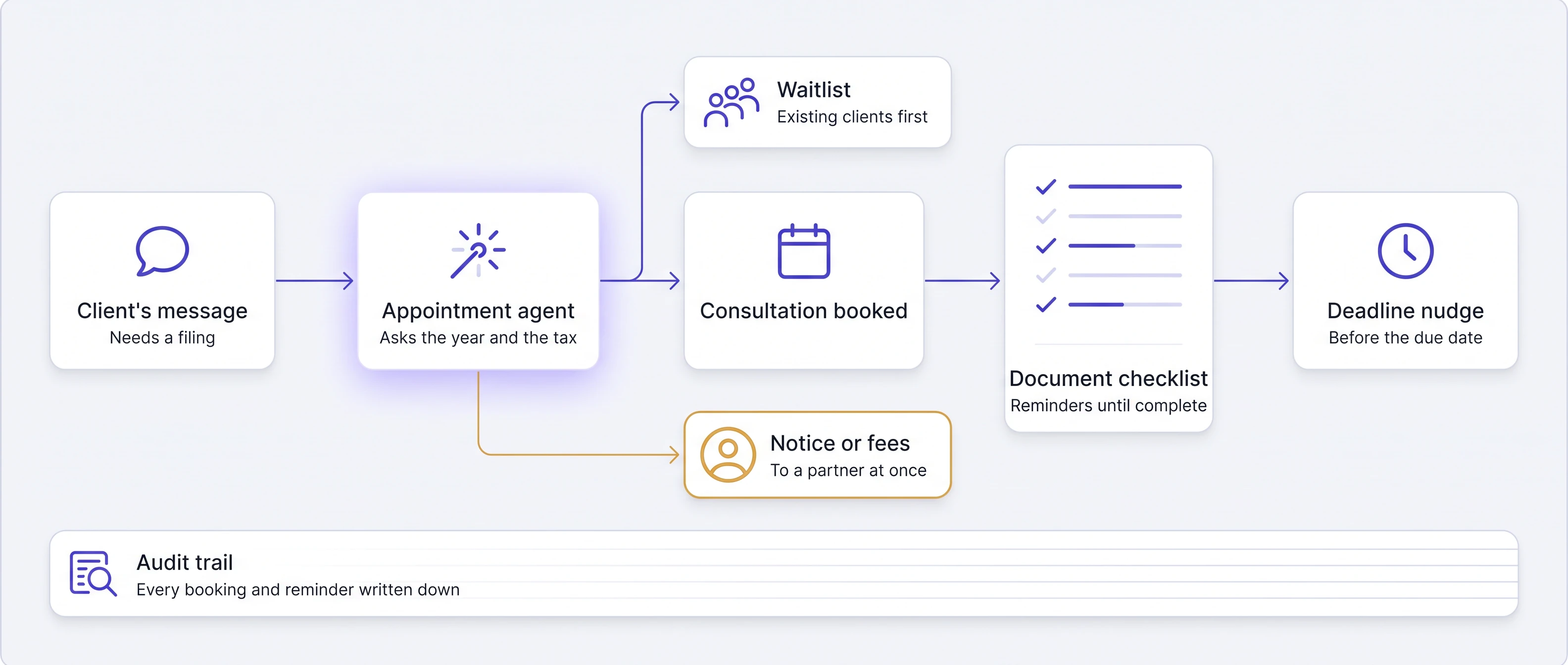 Client&rsquo;s message, needs a filing, goes to the Appointment agent, which asks the year and the tax. Then Consultation booked, with the Waitlist, existing clients first; Document checklist, reminders until complete; Deadline nudge, before the due date. An amber branch: Notice or fees, to a partner at once. Audit trail: every booking and reminder written down.