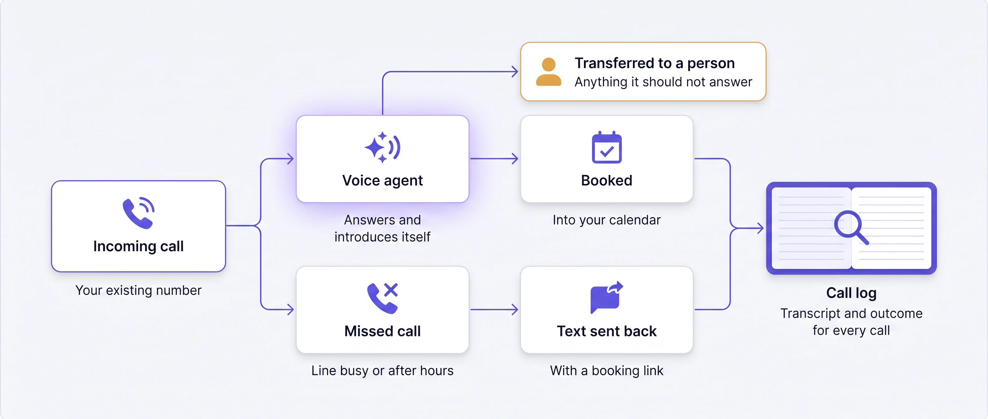 An incoming call on your existing number takes one of two paths. Answered: the voice agent answers and introduces itself, then books into your calendar. Missed: a missed call, line busy or after hours, gets a text sent back with a booking link. Anything it should not answer is transferred to a person. Both paths end in the call log, with the transcript and outcome for every call.