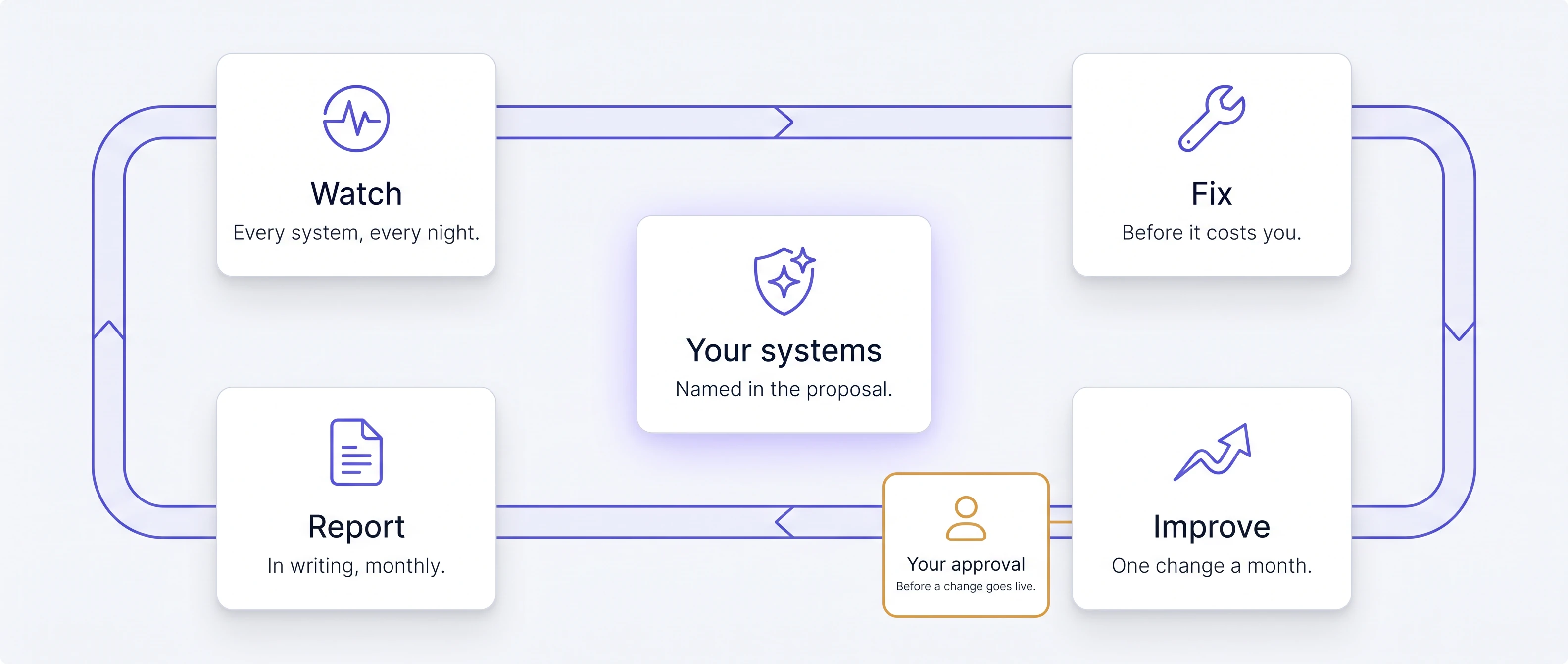 A monthly loop around your systems, named in the proposal. Watch: every system, every night. Fix: before it costs you. Improve: one change a month. Report: in writing, monthly. Beside Improve, your approval comes before a change goes live.