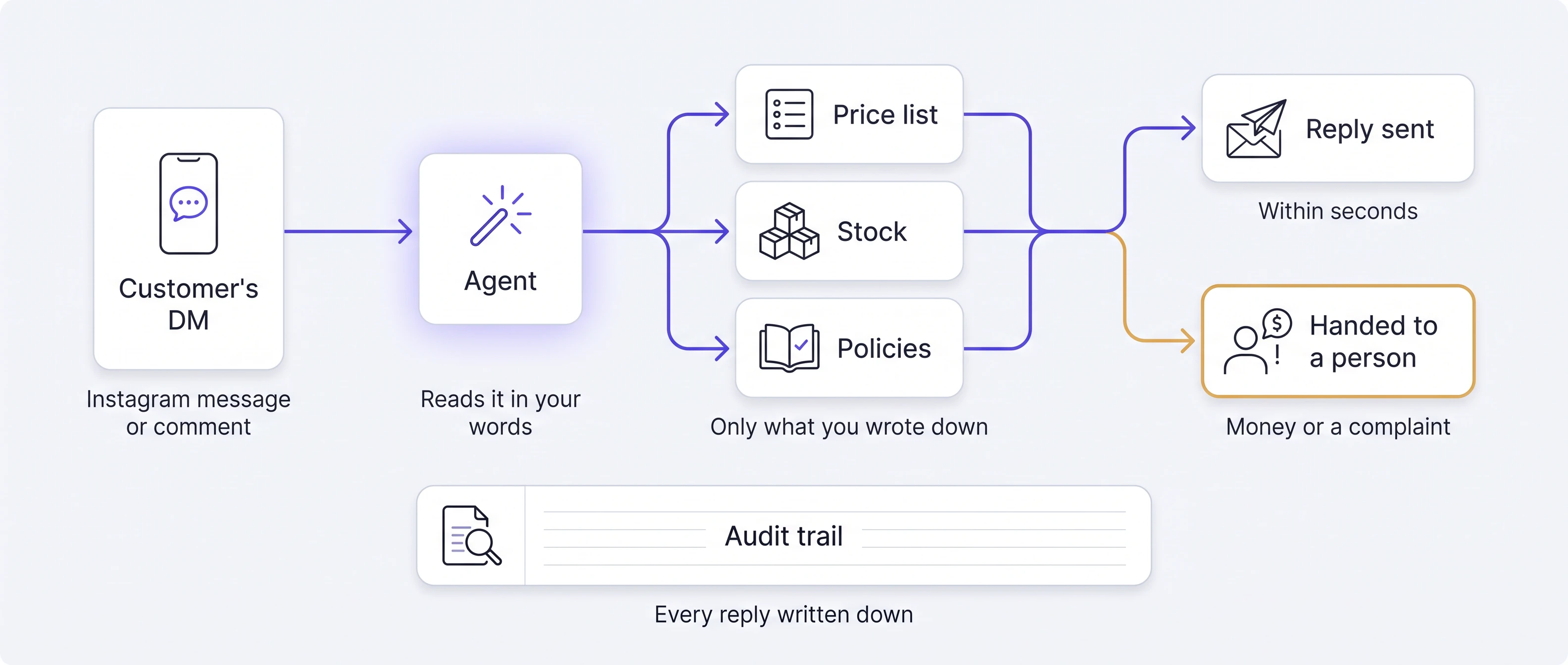 A customer&rsquo;s Instagram message reaches the agent, which reads it in your words and answers only from your price list, stock and policies. Routine replies go out within seconds; anything about money or a complaint is handed to a person. Every reply is written to the audit trail.
