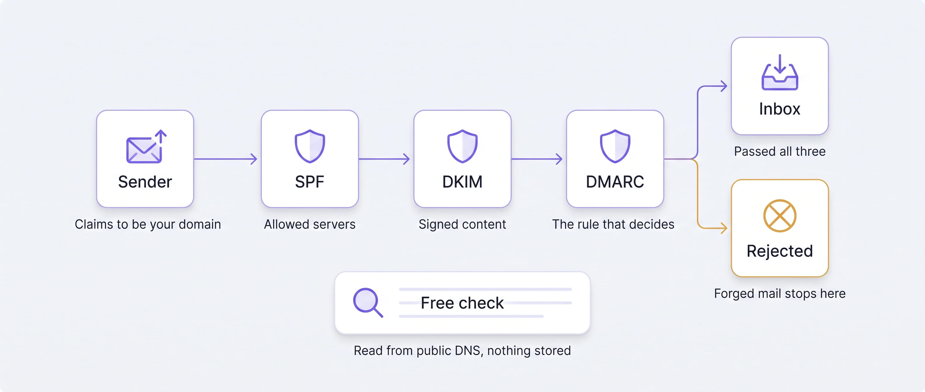 An email from the sender passes SPF, allowed servers; DKIM, signed content; and DMARC, the rule that decides. Passing mail reaches the inbox; forged mail is rejected. The free check reads public DNS and stores nothing.