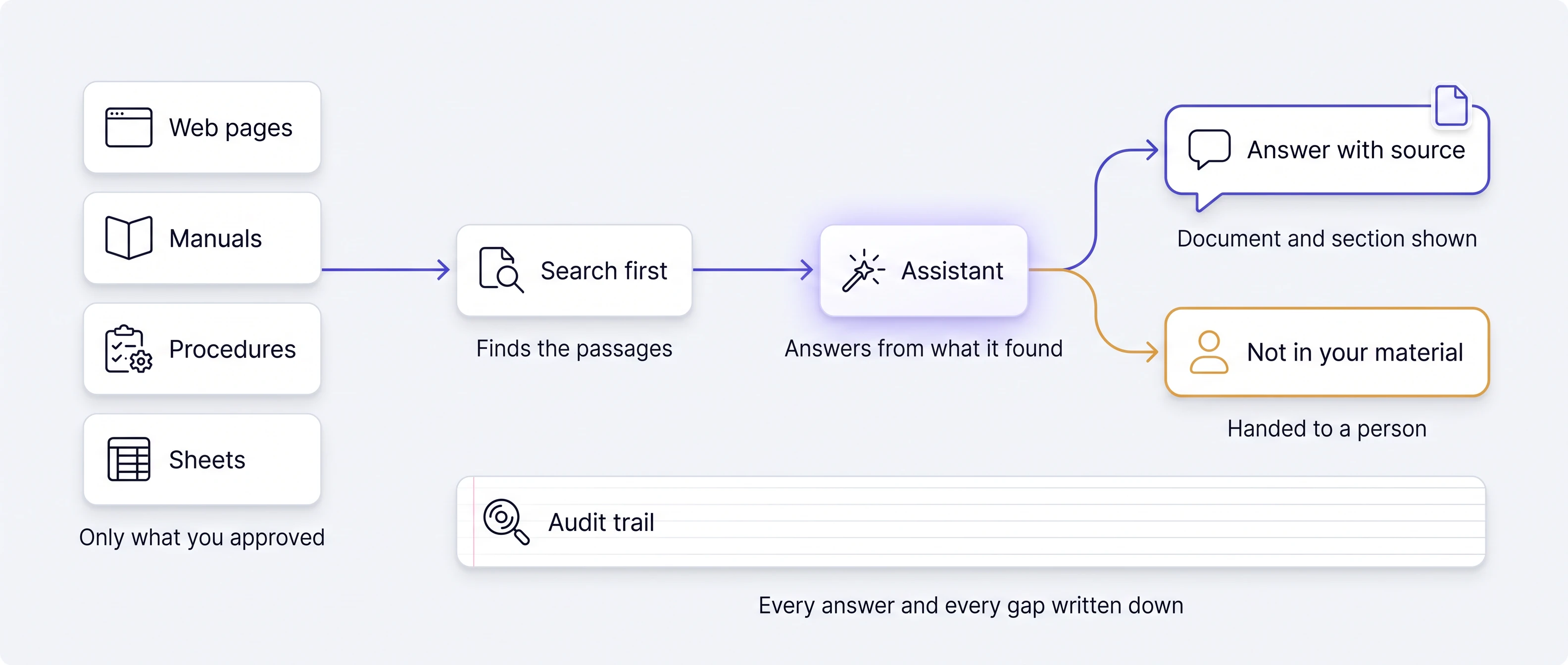 Web pages, manuals, procedures and sheets, only what you approved, feed Search first, which finds the passages. The assistant answers from what it found. One branch gives an answer with source, document and section shown; the other, not in your material, is handed to a person. The audit trail keeps every answer and every gap written down.