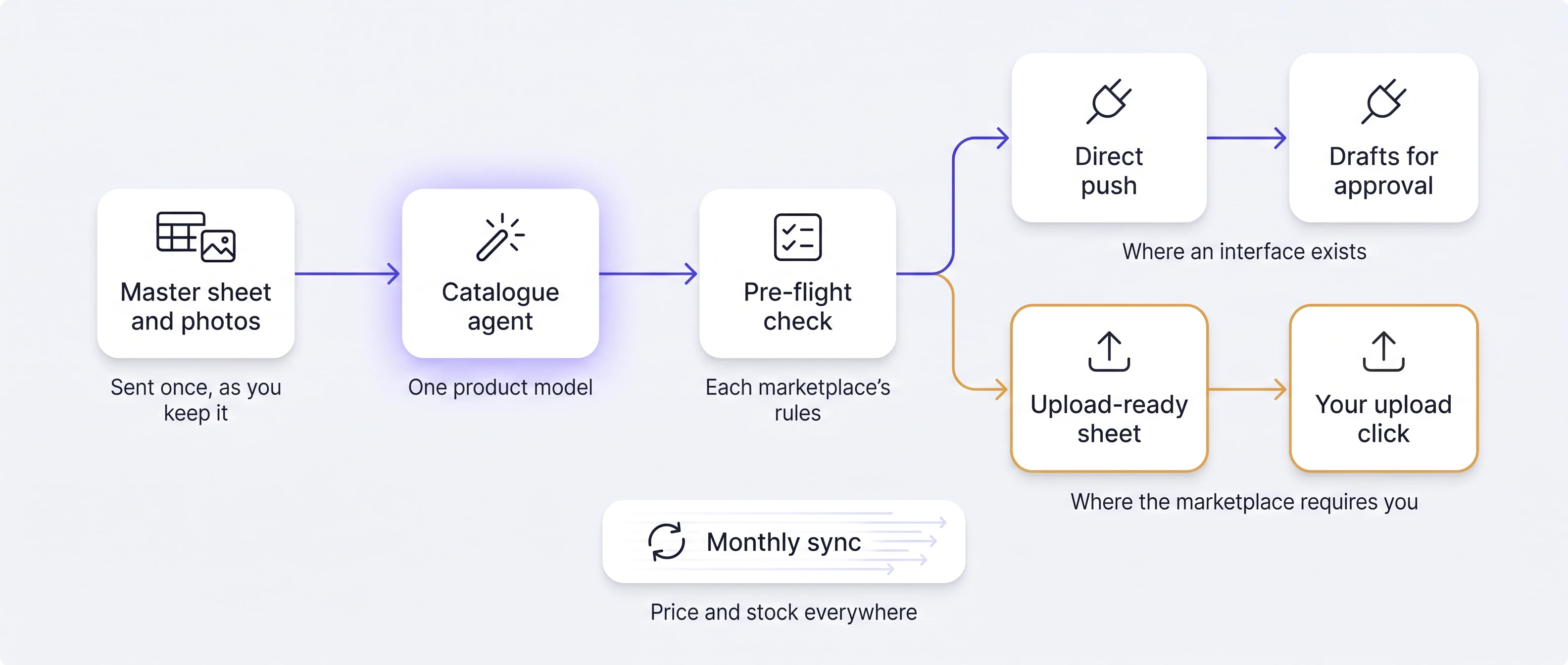 Master sheet and photos, sent once as you keep it, go to the Catalogue agent, one product model, then to the Pre-flight check against each marketplace&rsquo;s rules. Where an interface exists: Direct push and Drafts for approval. Where the marketplace requires you: Upload-ready sheet and Your upload click. Monthly sync keeps price and stock everywhere.
