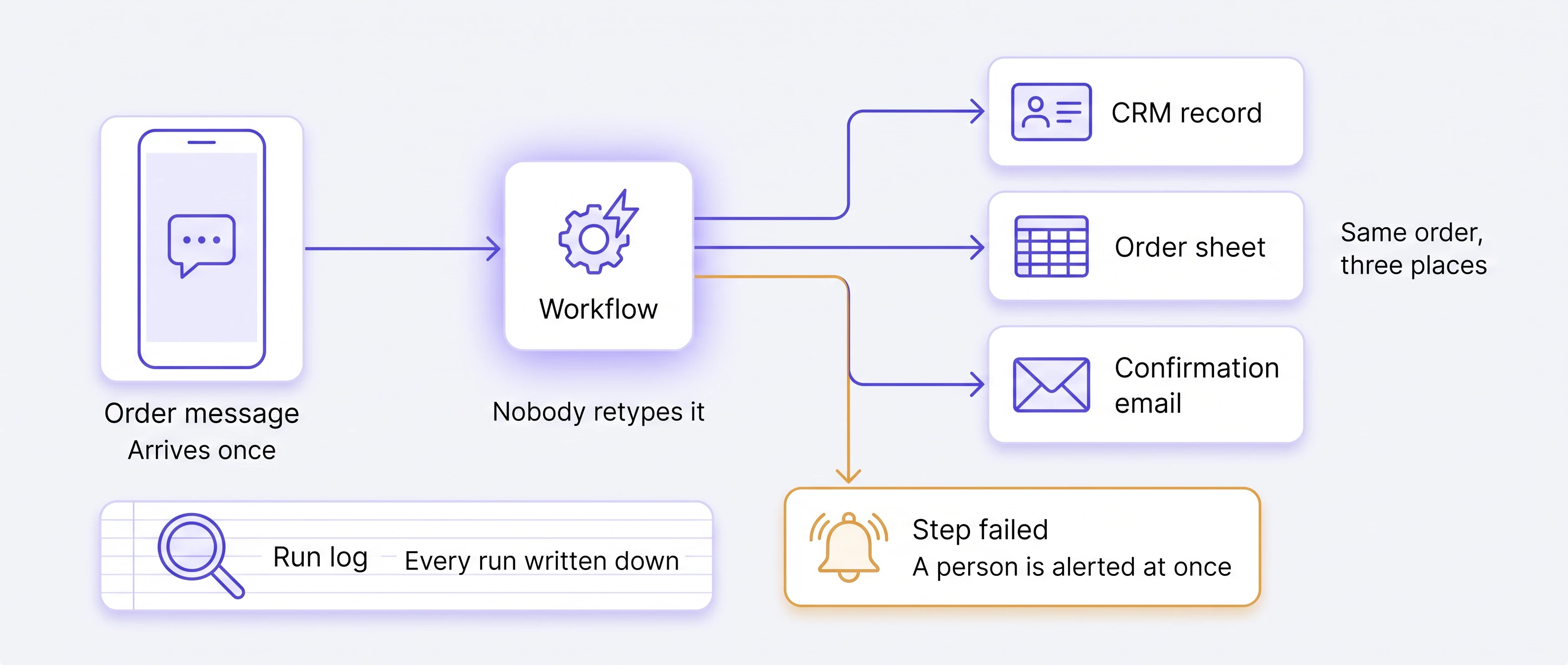 Workflow automation: one order message entered once, then sent to the CRM, the order sheet and the confirmation email