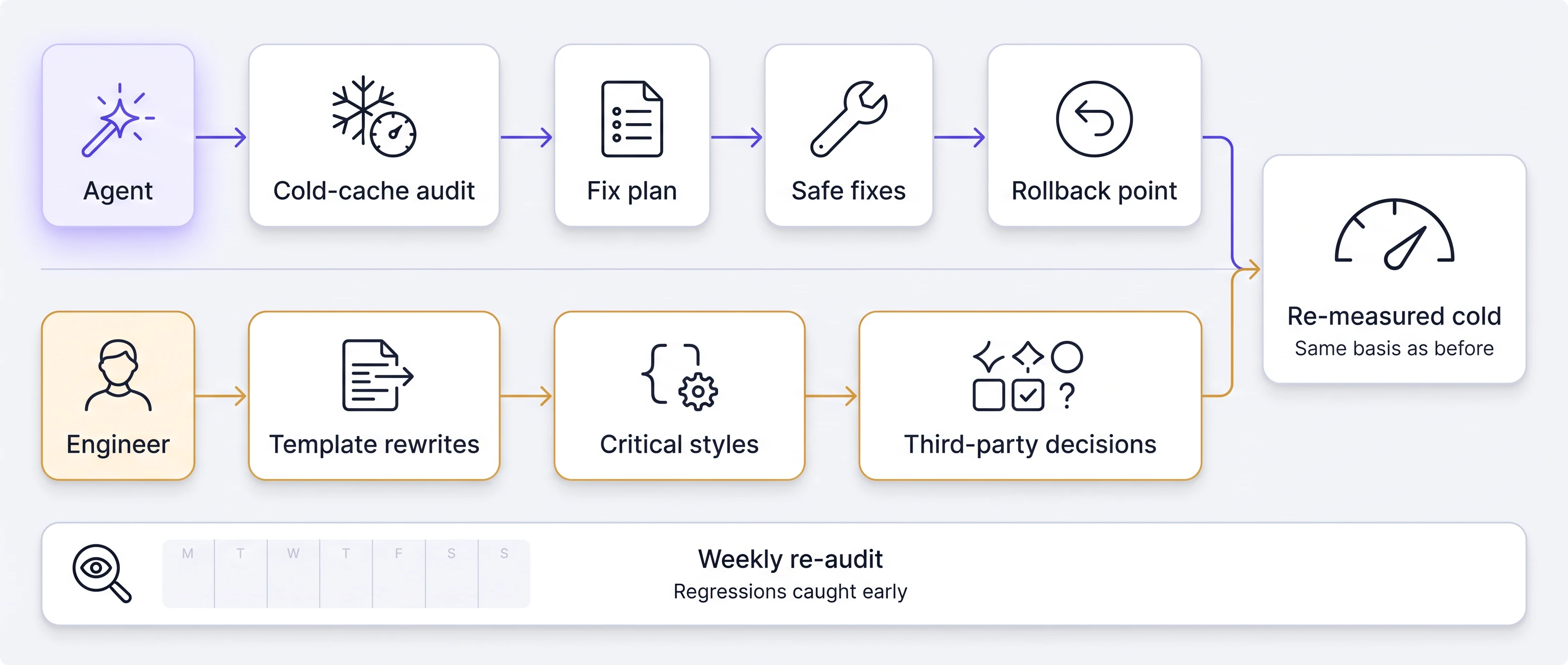 The Agent lane runs Cold-cache audit, Fix plan, Safe fixes and Rollback point. The Engineer lane takes Template rewrites, Critical styles and Third-party decisions. Both lanes join at Re-measured cold, on the same basis as before. Along the bottom, the Weekly re-audit catches regressions early.