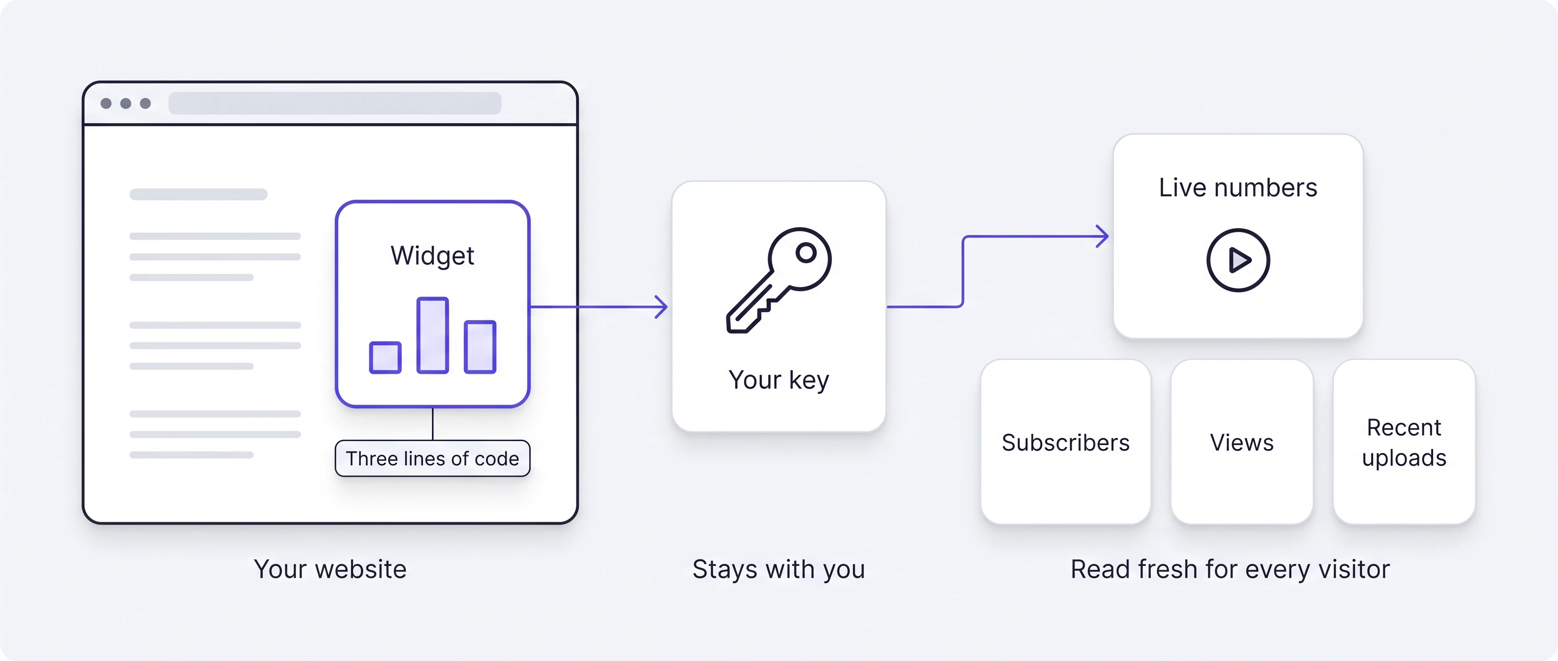 A website page with the widget inside it, placed with three lines of code. The key stays with the owner. The widget shows live numbers: subscribers, views and recent uploads, read fresh for every visitor.